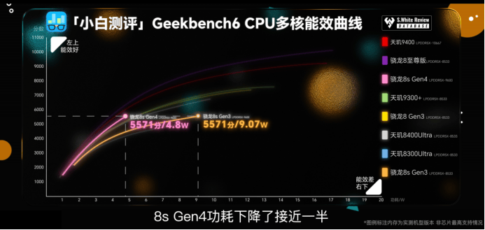 第四代驍龍8s：高性能高能效<strong></p>
<p>高性能磁鐵
</strong>，游戲表現(xiàn)出色:高性能磁鐵
