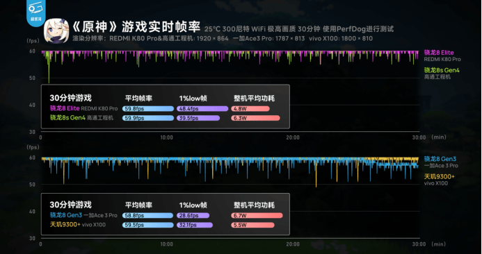 第四代驍龍8s：高性能高能效<strong></p>
<p>高性能磁鐵
</strong>，游戲表現(xiàn)出色:高性能磁鐵

