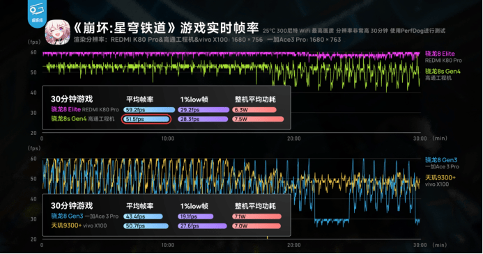 第四代驍龍8s：高性能高能效<strong></p>
<p>高性能磁鐵
</strong>，游戲表現(xiàn)出色:高性能磁鐵
